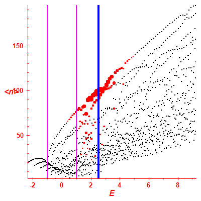 Peres lattice <N>